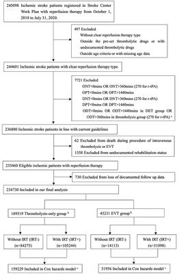 Association between rehabilitation after reperfusion treatment and in-hospital mortality: Results from a national registry study